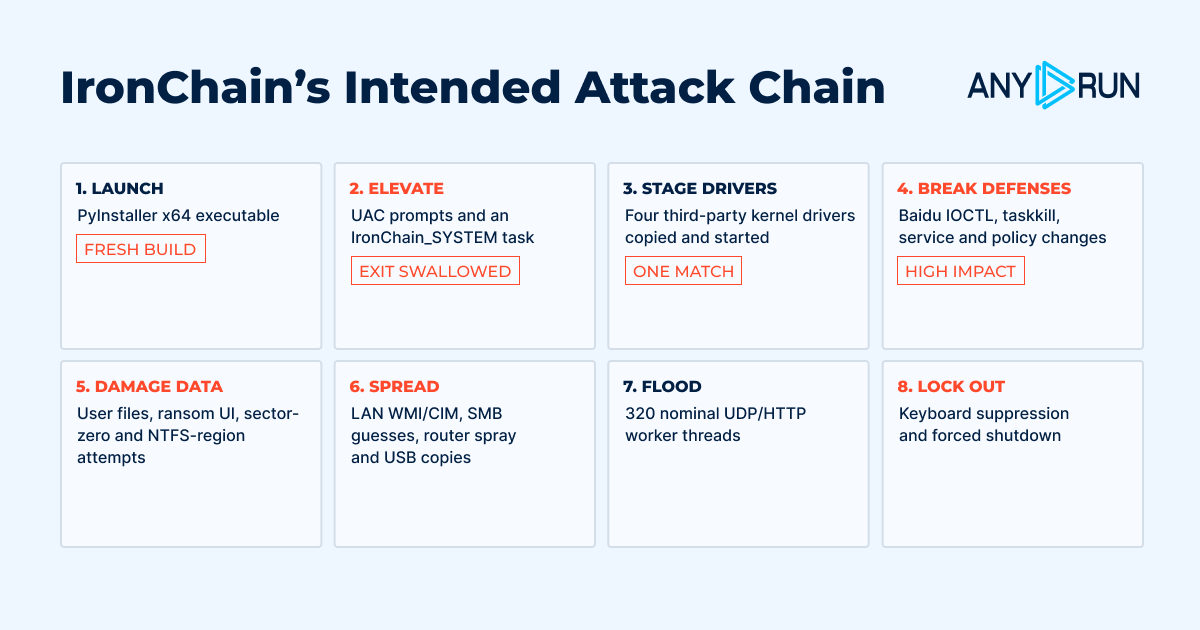 The IronChain campaign intended attack flow