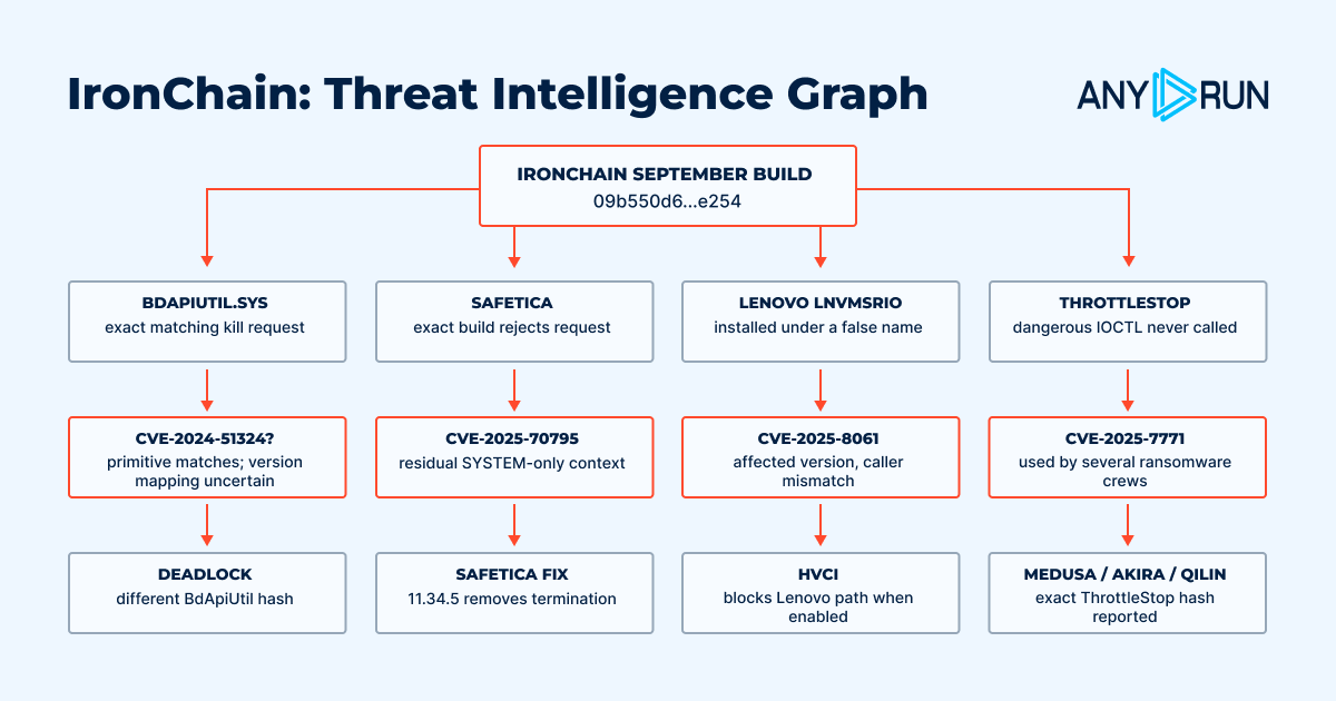 Threat Intelligence Graph: IronChain