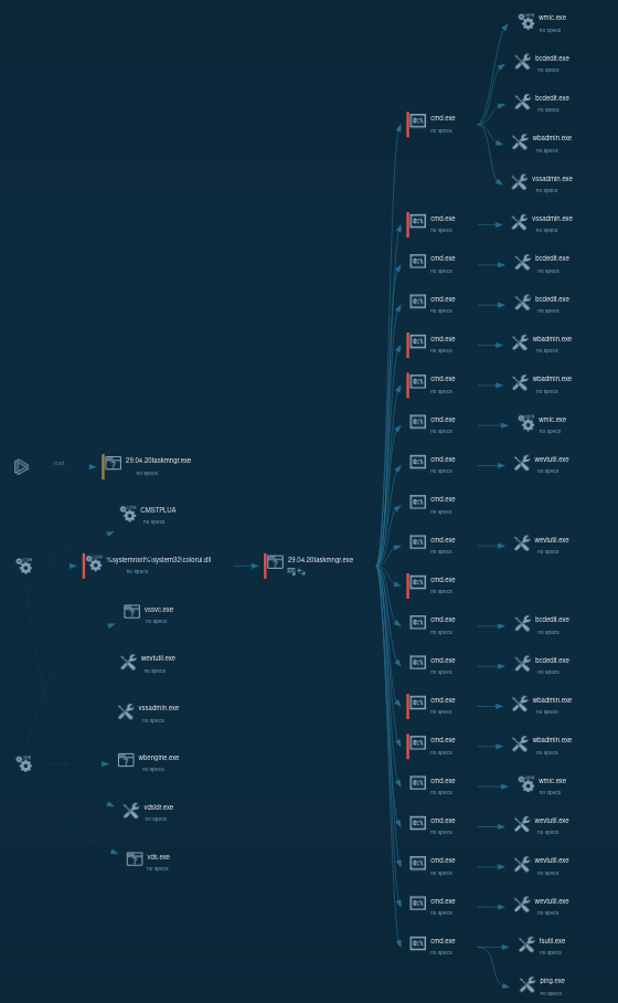 LockBit process graph