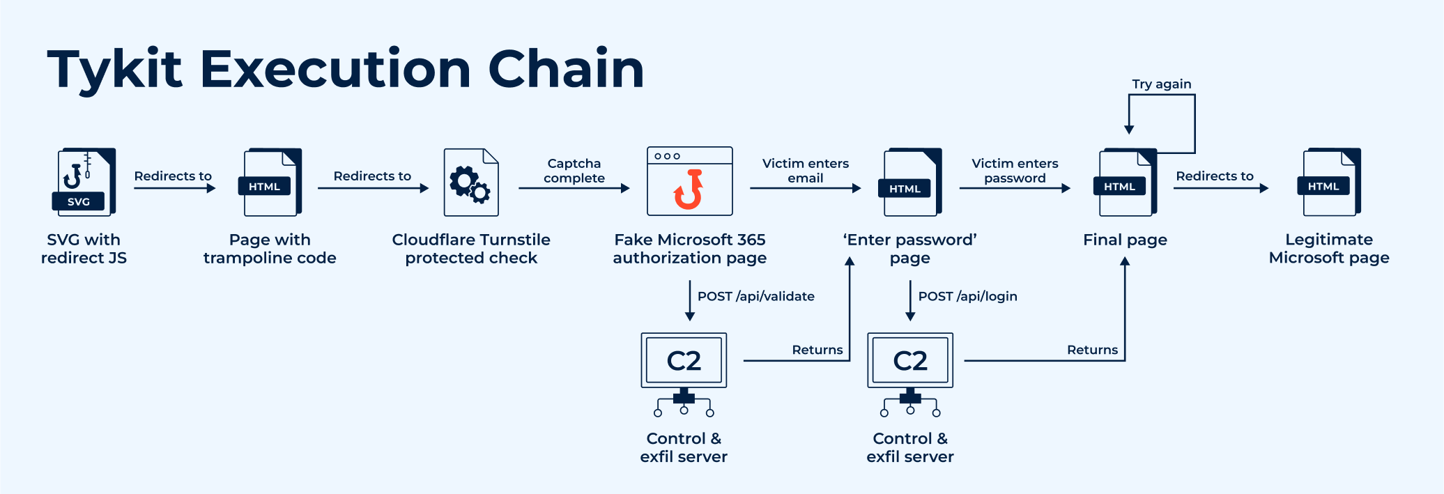 Tykit kill chain